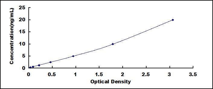 Typical Standard Curve for CNR1 ELISA (Sandwich)