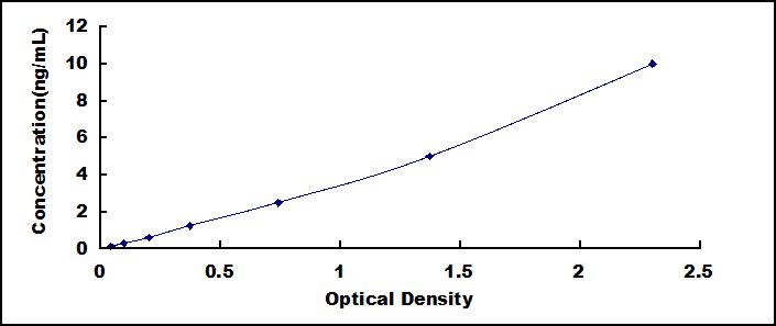 Typical Standard Curve for CNR2 ELISA (Sandwich)