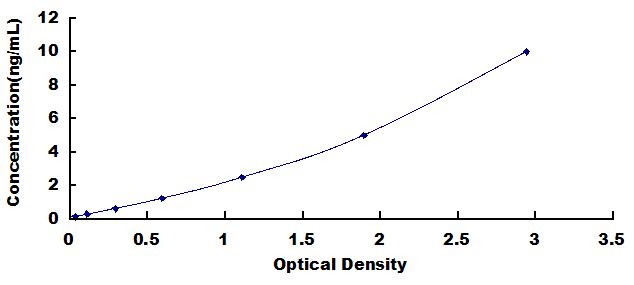 Typical Standard Curve for CA125 ELISA (Sandwich)
