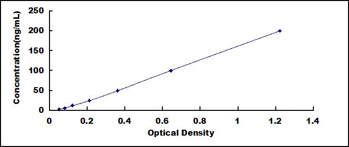 Typical Standard Curve for CA50 ELISA (Sandwich)