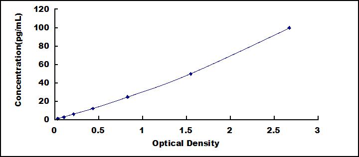Typical Standard Curve for CA1 ELISA (Sandwich)