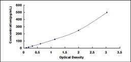Typical Standard Curve for CA9 ELISA (Sandwich)