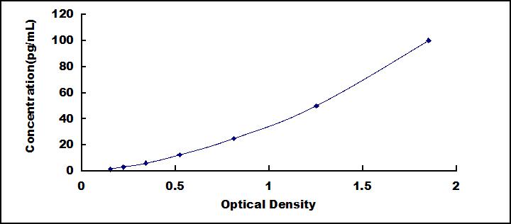 Typical Standard Curve for CA9 ELISA (Sandwich)