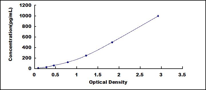 Typical Standard Curve for CA12 ELISA (Sandwich)
