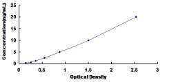 Typical Standard Curve for CES1 ELISA (Sandwich)