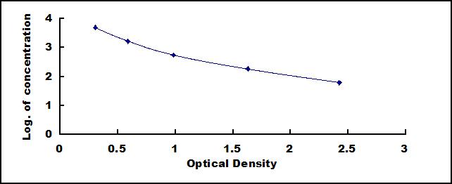 Typical Standard Curve for CML ELISA (Competitive)
