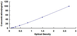 Typical Standard Curve for CPA1 ELISA (Sandwich)