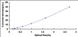 Typical Standard Curve for CPA2 ELISA (Sandwich)
