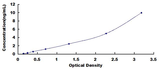 Typical Standard Curve for CPA4 ELISA (Sandwich)