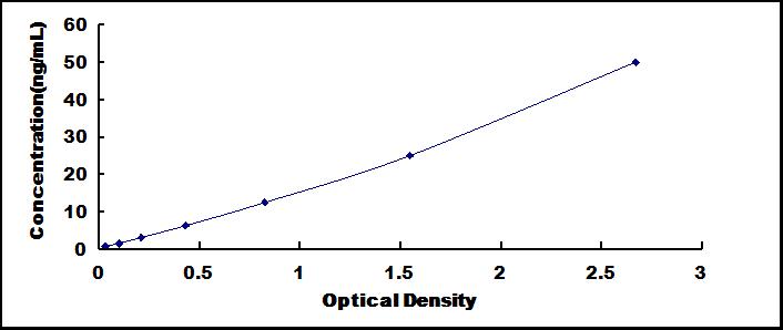 Typical Standard Curve for CPB1 ELISA (Sandwich)