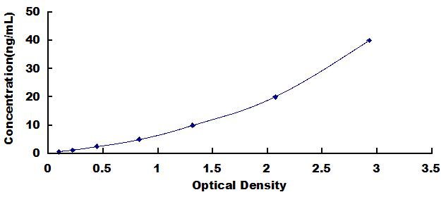 Typical Standard Curve for CPE ELISA (Sandwich)