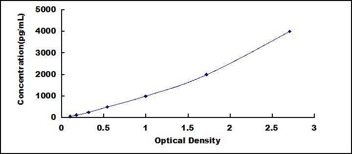 Typical Standard Curve for CPN1 ELISA (Sandwich)