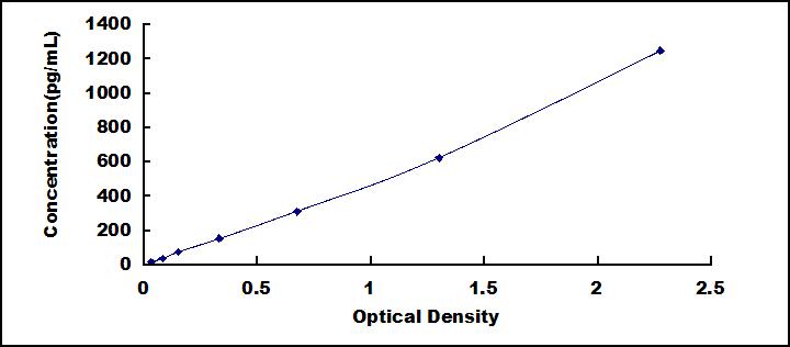 Typical Standard Curve for CEA ELISA (Sandwich)