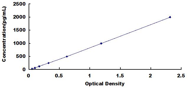 Typical Standard Curve for CEA ELISA (Sandwich)