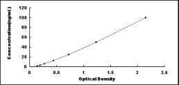 Typical Standard Curve for CEACAM1 ELISA (Sandwich)