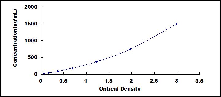 Typical Standard Curve for CEACAM6 ELISA (Sandwich)