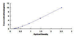 Typical Standard Curve for CEACAM7 ELISA (Sandwich)