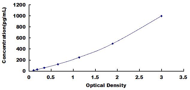 Typical Standard Curve for CEACAM8 ELISA (Sandwich)