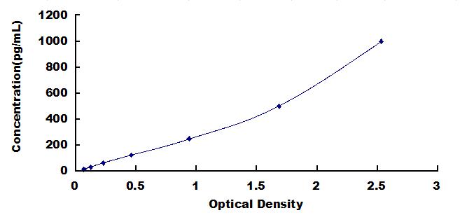 Typical Standard Curve for CT1 ELISA (Sandwich)