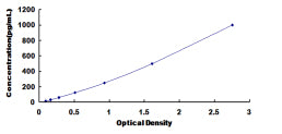 Typical Standard Curve for CT1 ELISA (Sandwich)