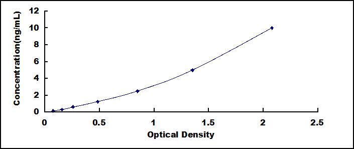 Typical Standard Curve for CLCF1 ELISA (Sandwich)