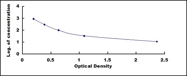Typical Standard Curve for Car ELISA (Competitive)