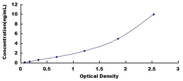 Typical Standard Curve for CNDP1 ELISA (Sandwich)