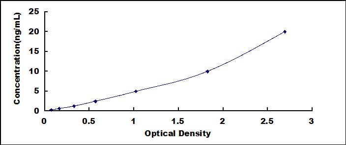 Typical Standard Curve for CILP2 ELISA (Sandwich)