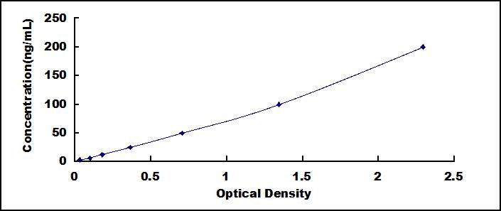 Typical Standard Curve for COMP ELISA (Sandwich)
