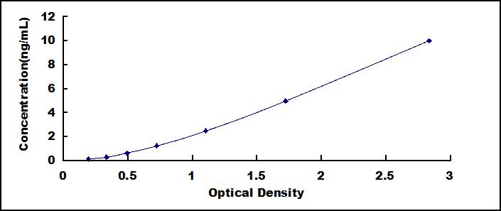 Typical Standard Curve for COMP ELISA (Sandwich)