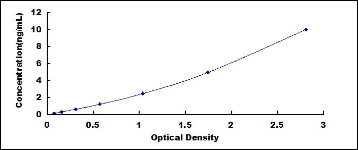Typical Standard Curve for CSN1 ELISA (Sandwich)