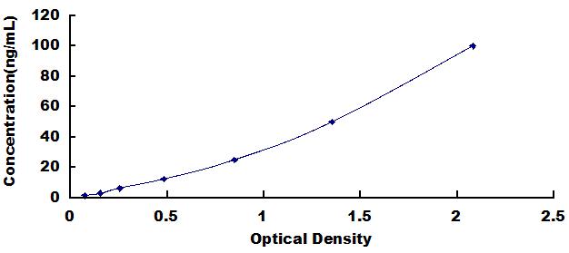 Typical Standard Curve for CSN1 ELISA (Sandwich)