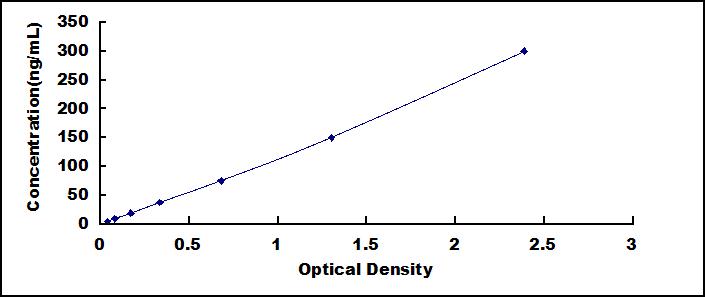 Typical Standard Curve for CSN2 ELISA (Sandwich)