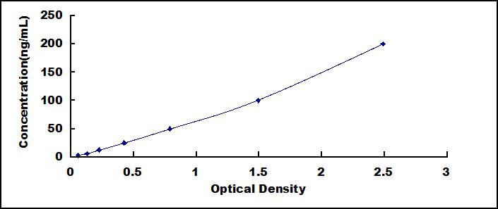 Typical Standard Curve for CSN3 ELISA (Sandwich)