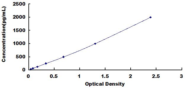 Typical Standard Curve for CASP1 ELISA (Sandwich)