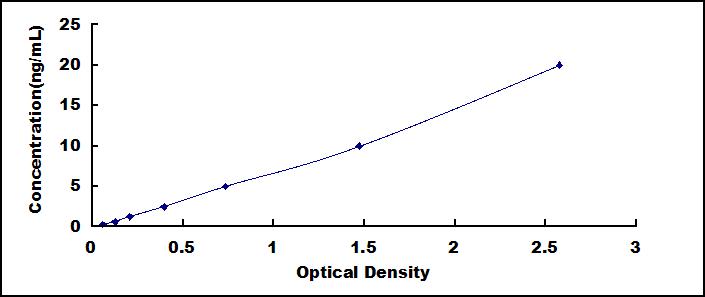 Typical Standard Curve for CASP14 ELISA (Sandwich)