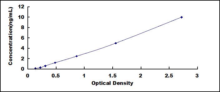 Typical Standard Curve for CASP4 ELISA (Sandwich)