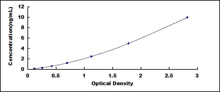 Typical Standard Curve for CASP5 ELISA (Sandwich)