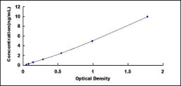 Typical Standard Curve for CASP6 ELISA (Sandwich)