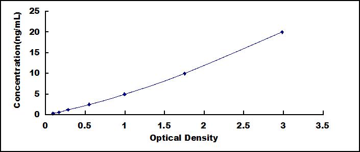 Typical Standard Curve for CASP8 ELISA (Sandwich)