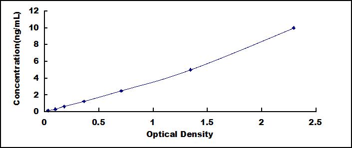 Typical Standard Curve for CASP9 ELISA (Sandwich)
