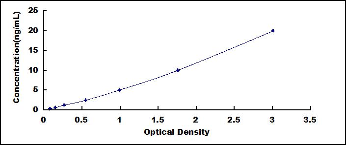 Typical Standard Curve for CECR1 ELISA (Sandwich)