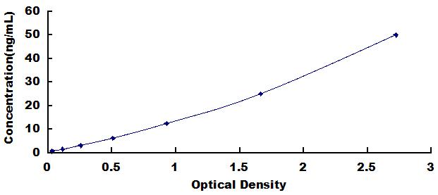 Typical Standard Curve for COMT ELISA (Sandwich)