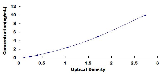 Typical Standard Curve for COMT ELISA (Sandwich)