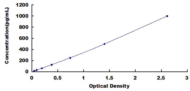 Typical Standard Curve for β-catenin ELISA (Sandwich)