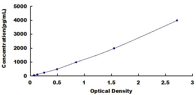 Typical Standard Curve for CTSD ELISA (Sandwich)