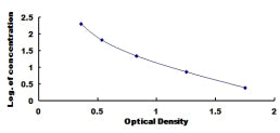 Typical Standard Curve for CTSD ELISA (Competitive)