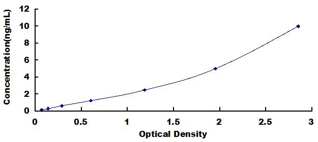 Typical Standard Curve for CTSE ELISA (Sandwich)