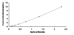 Typical Standard Curve for CTSG ELISA (Sandwich)