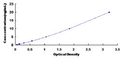 Typical Standard Curve for CTSK ELISA (Sandwich)